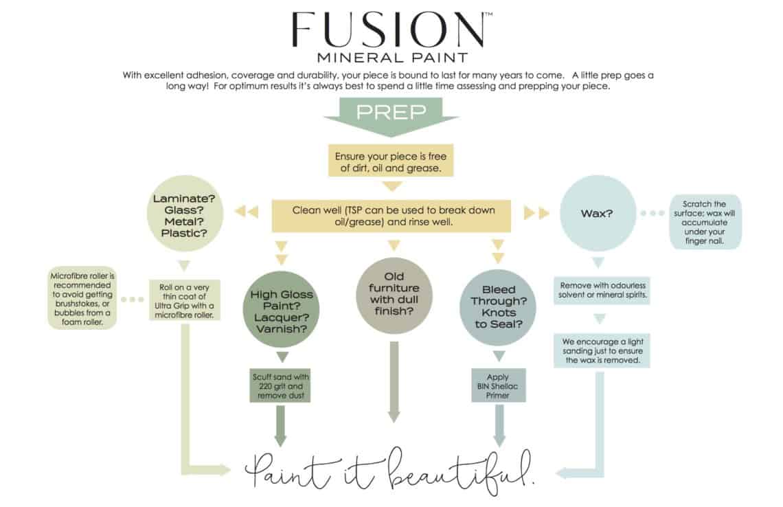 Fusion Prep infographic